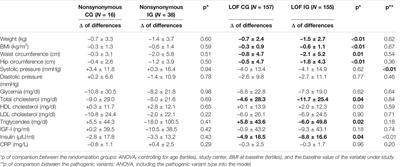 The Impact of Mediterranean Dietary Intervention on Metabolic and Hormonal Parameters According to BRCA1/2 Variant Type